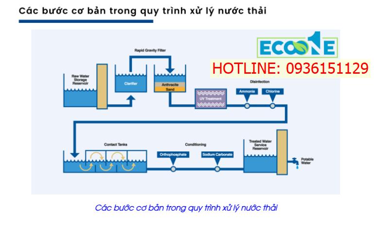 Các bước cơ bản trong quy trình xử lý nước thải